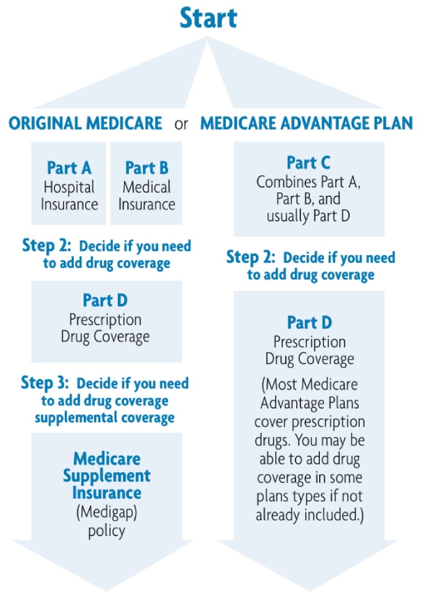 Medicare Coverage Options